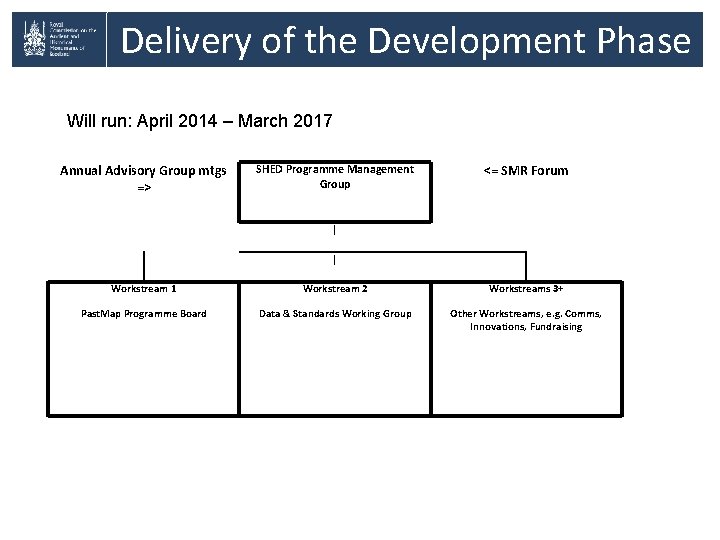 Delivery of the Development Phase Will run: April 2014 – March 2017 Annual Advisory