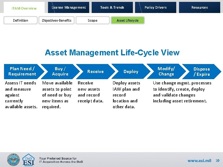 ITAM Overview Definition License Management Objectives-Benefits Tools & Trends Scope Policy Drivers Resources Asset