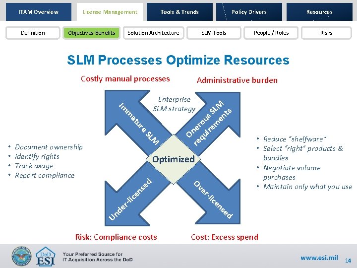 ITAM Overview Definition License Management Objectives-Benefits Tools & Trends Solution Architecture Policy Drivers SLM