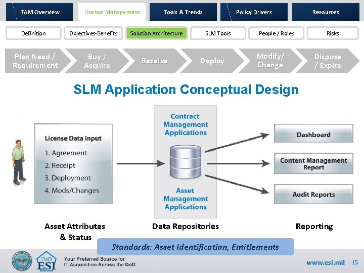 ITAM Overview Definition Plan Need / Requirement License Management Objectives-Benefits Buy / Acquire Tools