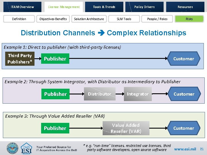 ITAM Overview Definition License Management Objectives-Benefits Tools & Trends Solution Architecture Policy Drivers SLM