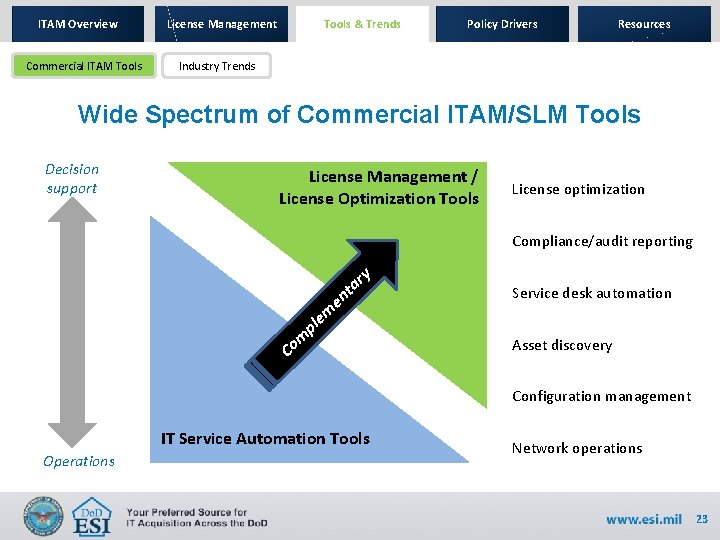 ITAM Overview Commercial ITAM Tools License Management Tools & Trends Policy Drivers Resources Industry