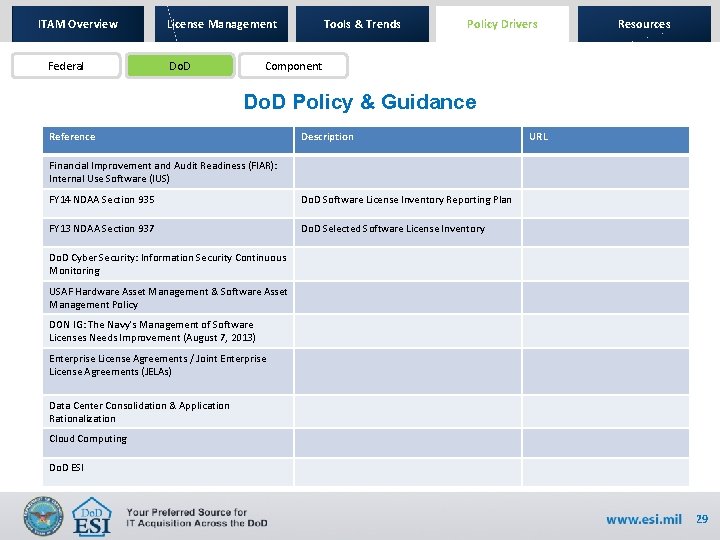 ITAM Overview Federal License Management Do. D Tools & Trends Policy Drivers Resources Component