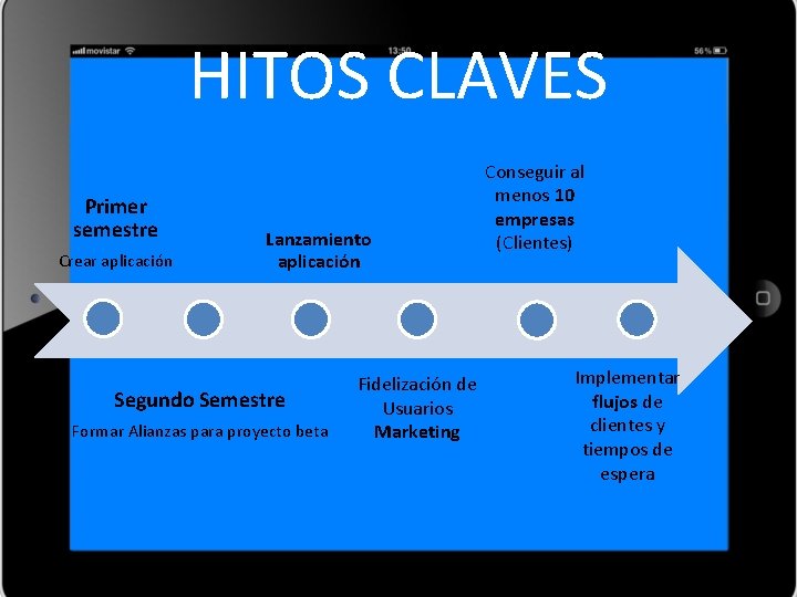 HITOS CLAVES Primer semestre Crear aplicación Lanzamiento aplicación Segundo Semestre Formar Alianzas para proyecto