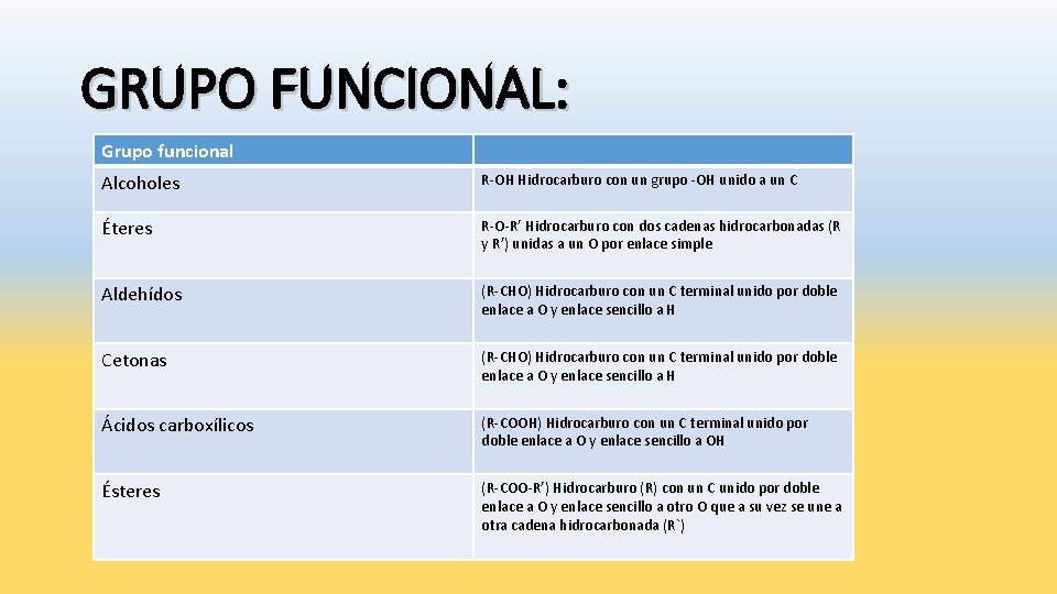 GRUPO FUNCIONAL: Grupo funcional Alcoholes R-OH Hidrocarburo con un grupo -OH unido a un