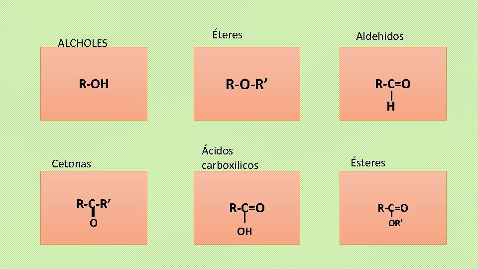 ALCHOLES R-OH Éteres R-O-R’ Aldehídos R-C=O H Cetonas R-C-R’ O Ácidos carboxílicos R-C=O OH