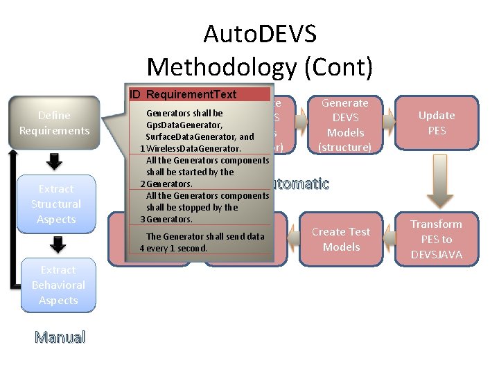 Auto. DEVS Methodology (Cont) ID Requirement. Text Define Requirements Extract Structural Aspects Extract Behavioral