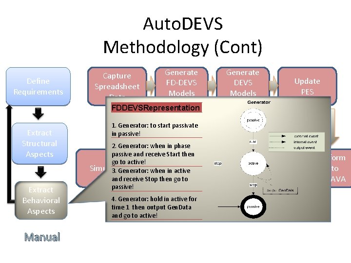 Auto. DEVS Methodology (Cont) Define Requirements Extract Structural Aspects Extract Behavioral Aspects Manual Generate