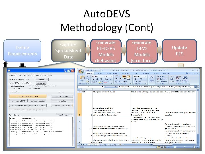 Auto. DEVS Methodology (Cont) Define Requirements Capture Spreadsheet Data Simulate Manual Generate DEVS Models