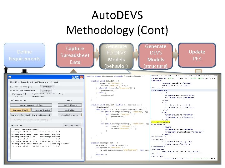 Auto. DEVS Methodology (Cont) Define Requirements Capture Spreadsheet Data Simulate Manual Generate DEVS Models