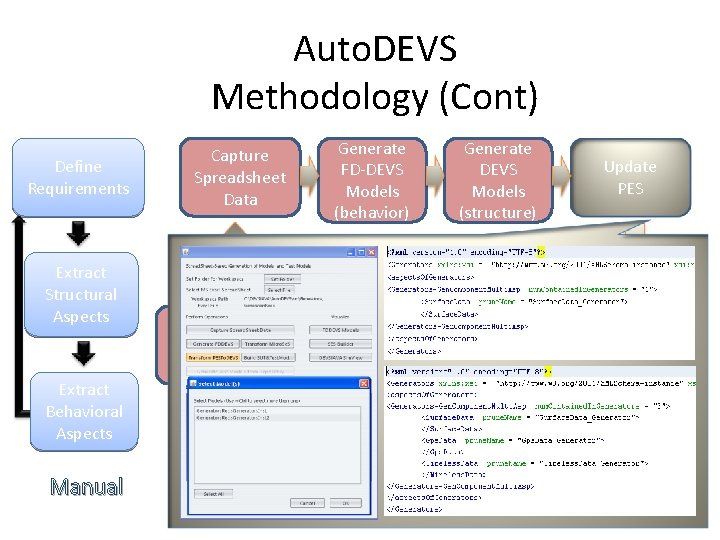 Auto. DEVS Methodology (Cont) Define Requirements Capture Spreadsheet Data Simulate Manual Generate DEVS Models