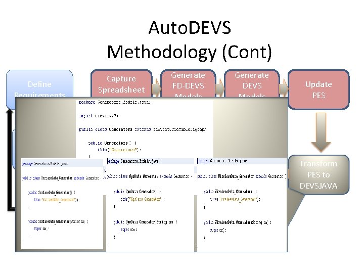 Auto. DEVS Methodology (Cont) Define Requirements Capture Spreadsheet Data Simulate Manual Generate DEVS Models