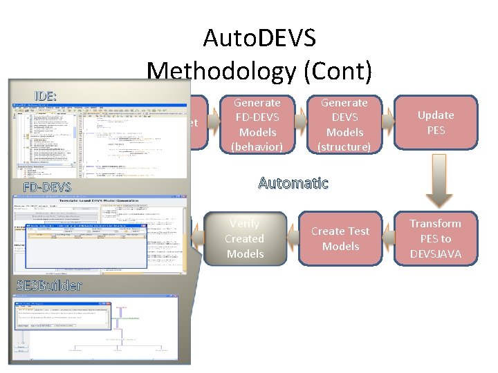IDE: Define Requirements Auto. DEVS Methodology (Cont) Capture Spreadsheet Data Structural Aspects Simulate Manual