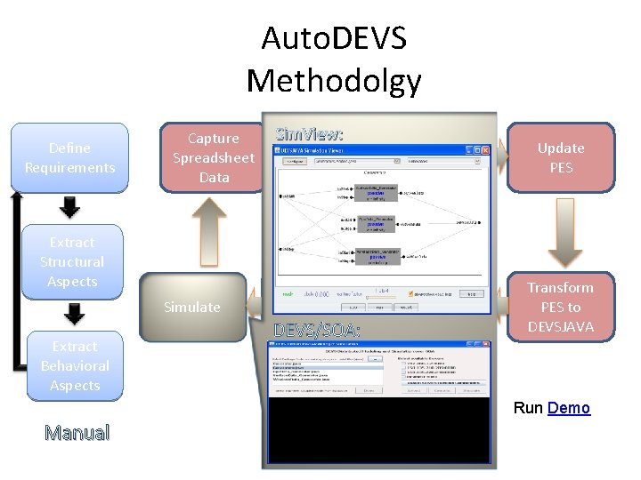 Auto. DEVS Methodolgy Define Requirements Capture Spreadsheet Data FD-DEVS Models (behavior) Generate DEVS Models