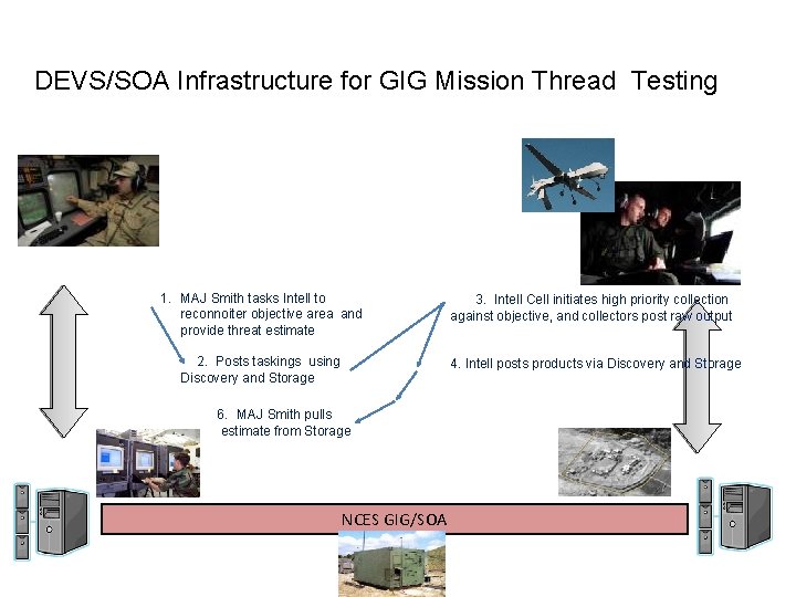 DEVS/SOA Infrastructure for GIG Mission Thread Testing 1. MAJ Smith tasks Intell to reconnoiter