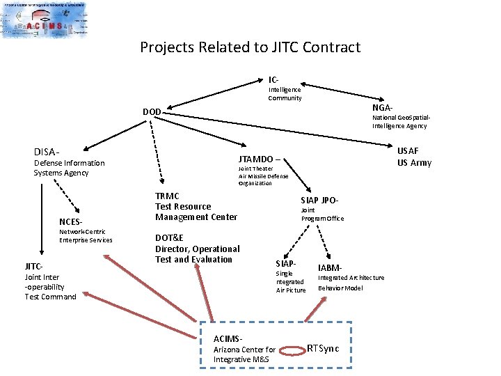 Projects Related to JITC Contract IC- Intelligence Community NGA- DOD National Geo. Spatial. Intelligence