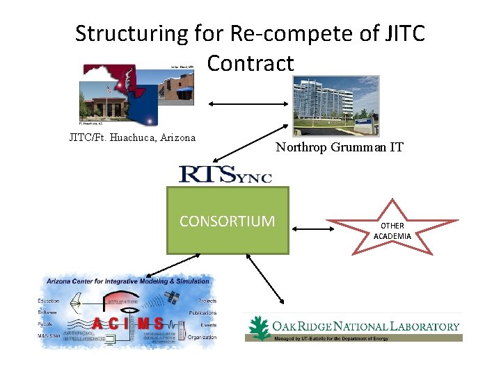 Structuring for Re-compete of JITC Contract JITC/Ft. Huachuca, Arizona CONSORTIUM Northrop Grumman IT OTHER