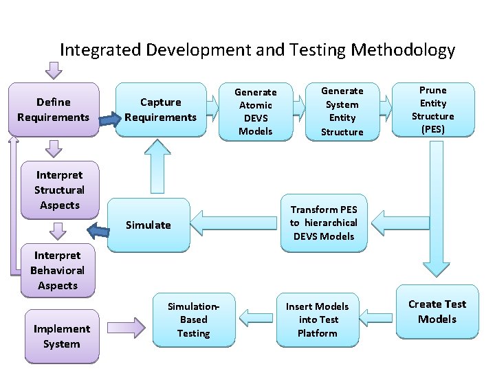 Integrated Development and Testing Methodology Define Requirements Capture Requirements Interpret Structural Aspects Simulate Generate