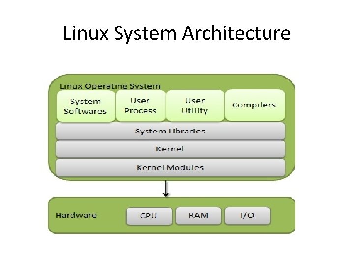 Linux System Architecture 