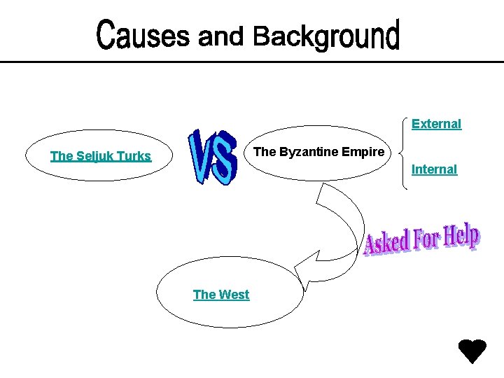 External The Byzantine Empire The Seljuk Turks Internal The West 