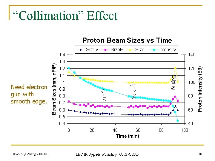 “Collimation” Effect Need electron gun with smooth edge. Xiaolong Zhang - FNAL LHC IR