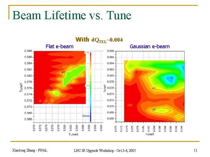Beam Lifetime vs. Tune Flat e-beam Xiaolong Zhang - FNAL With d. QTEL~0. 004