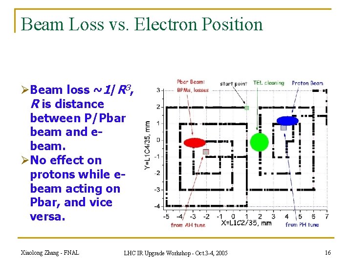 Beam Loss vs. Electron Position ØBeam loss ~1/R 3, R is distance between P/Pbar