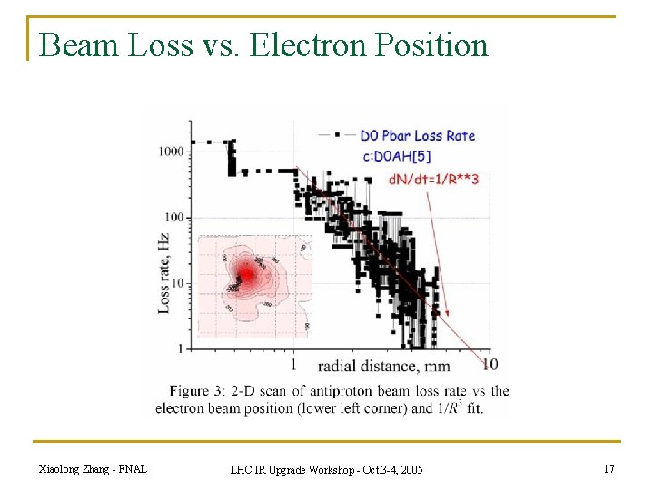 Beam Loss vs. Electron Position Xiaolong Zhang - FNAL LHC IR Upgrade Workshop -
