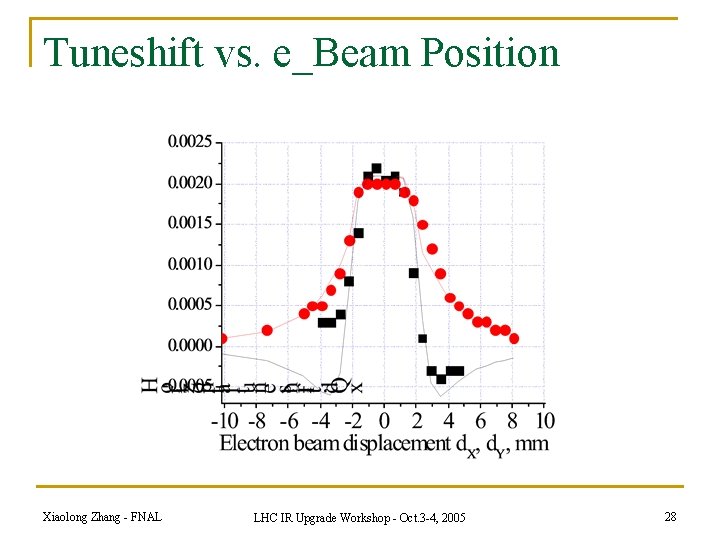 Tuneshift vs. e_Beam Position Xiaolong Zhang - FNAL LHC IR Upgrade Workshop - Oct.