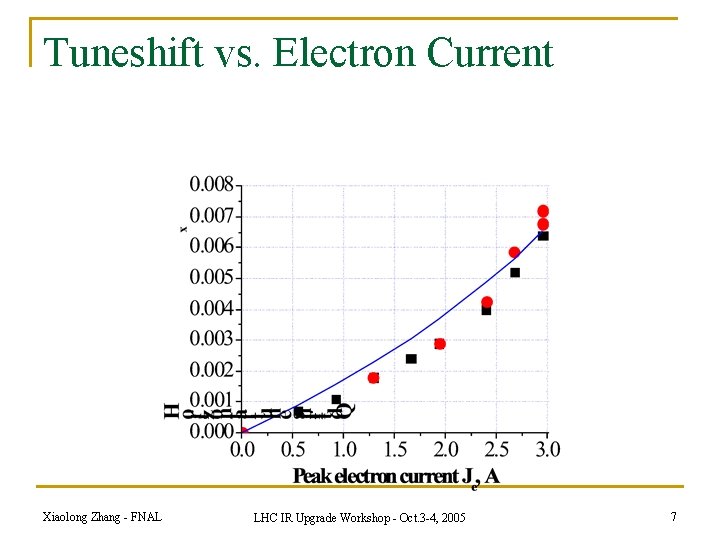 Tuneshift vs. Electron Current Xiaolong Zhang - FNAL LHC IR Upgrade Workshop - Oct.