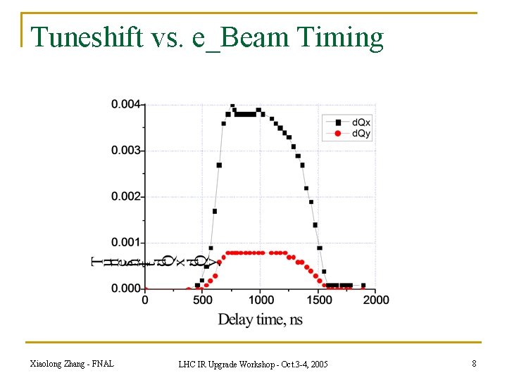 Tuneshift vs. e_Beam Timing Xiaolong Zhang - FNAL LHC IR Upgrade Workshop - Oct.