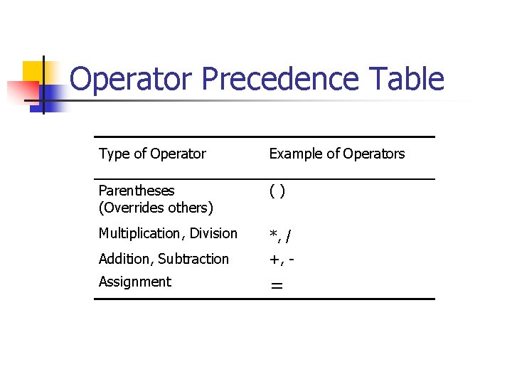 Operator Precedence Table Type of Operator Example of Operators Parentheses (Overrides others) () Multiplication,