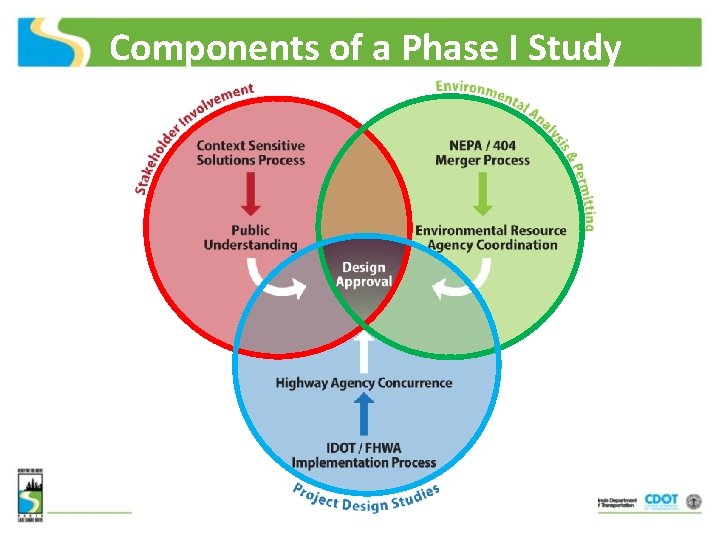 Components of a Phase I Study 