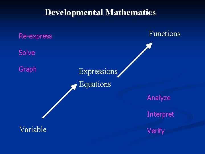 Developmental Mathematics Functions Re-express Solve Graph Expressions Equations Analyze Interpret Variable Verify 