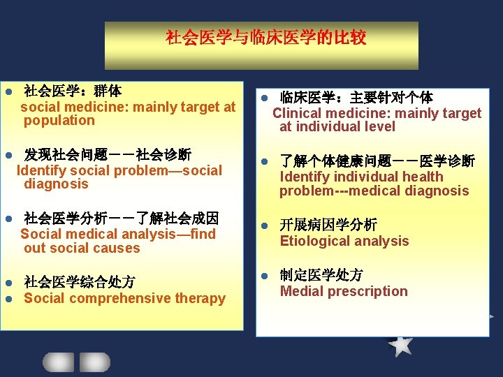 社会医学与临床医学的比较 l 社会医学:群体 social medicine: mainly target at population l 发现社会问题--社会诊断 Identify social problem—social 社会医学与临床医学的比较 l 社会医学:群体 social medicine: mainly target at population l 发现社会问题--社会诊断 Identify social problem—social