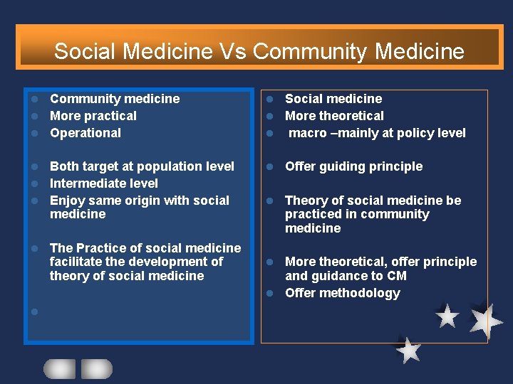 Social Medicine Vs Community Medicine l Community medicine l More practical l Operational l Social Medicine Vs Community Medicine l Community medicine l More practical l Operational l