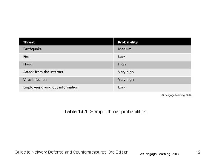 Table 13 -1 Sample threat probabilities Guide to Network Defense and Countermeasures, 3 rd
