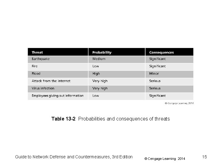 Table 13 -2 Probabilities and consequences of threats Guide to Network Defense and Countermeasures,