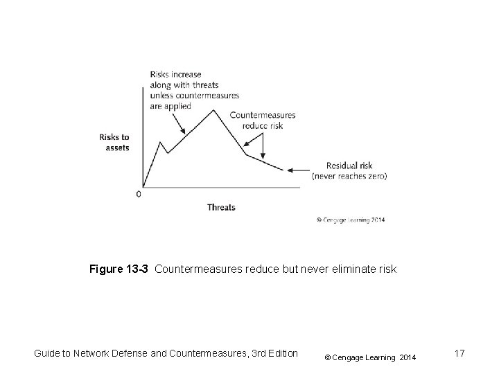 Figure 13 -3 Countermeasures reduce but never eliminate risk Guide to Network Defense and