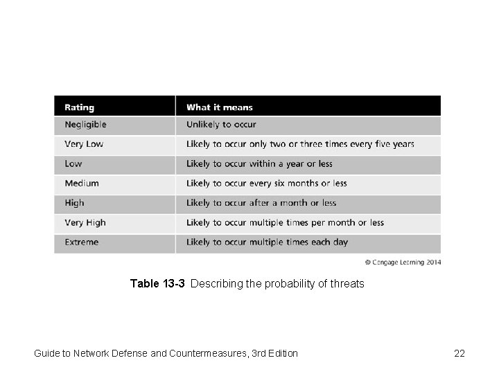 Table 13 -3 Describing the probability of threats Guide to Network Defense and Countermeasures,