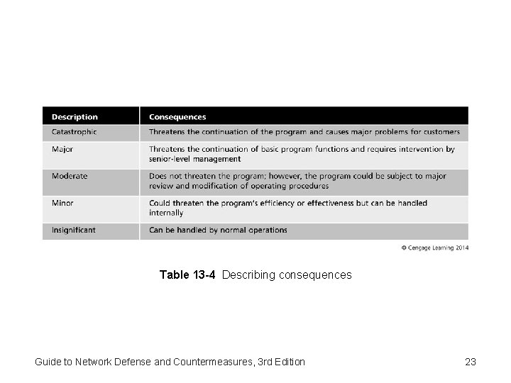 Table 13 -4 Describing consequences Guide to Network Defense and Countermeasures, 3 rd Edition