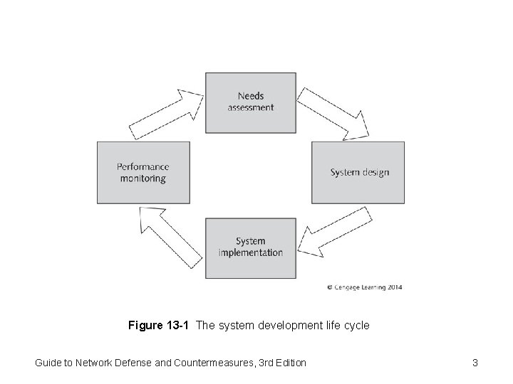 Figure 13 -1 The system development life cycle Guide to Network Defense and Countermeasures,