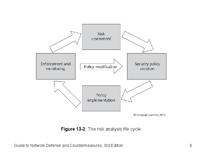 Figure 13 -2 The risk analysis life cycle Guide to Network Defense and Countermeasures,