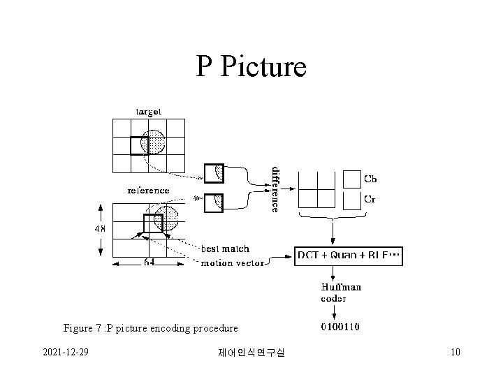 P Picture Figure 7 : P picture encoding procedure 2021 -12 -29 제어인식연구실 10