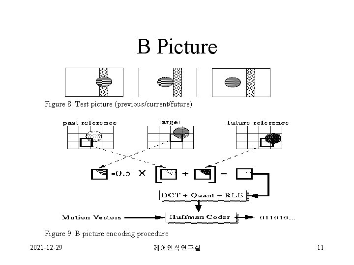 B Picture Figure 8 : Test picture (previous/current/future) Figure 9 : B picture encoding