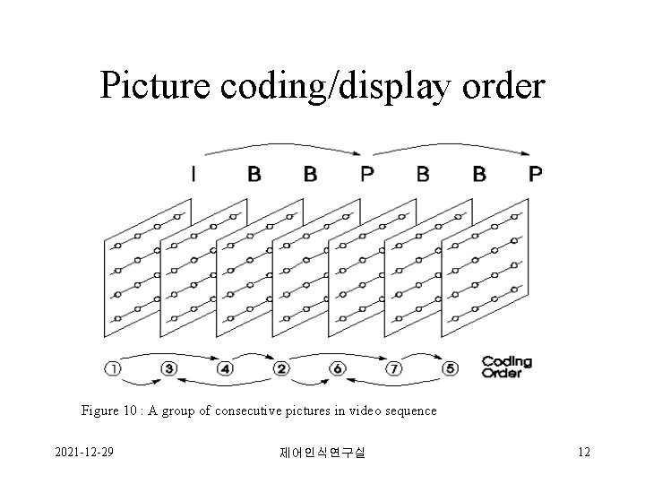Picture coding/display order Figure 10 : A group of consecutive pictures in video sequence