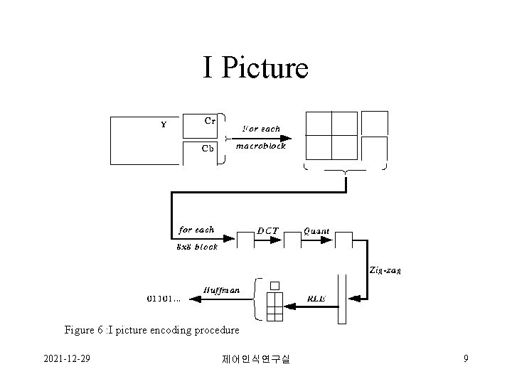 I Picture Figure 6 : I picture encoding procedure 2021 -12 -29 제어인식연구실 9