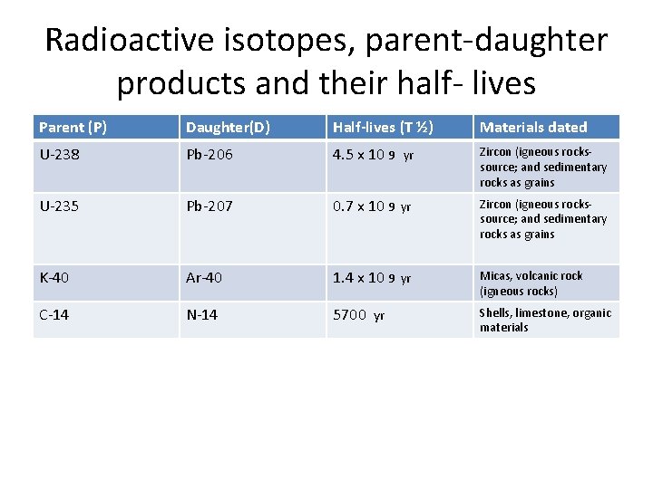 Radioactive isotopes, parent-daughter products and their half- lives Parent (P) Daughter(D) Half-lives (T ½)