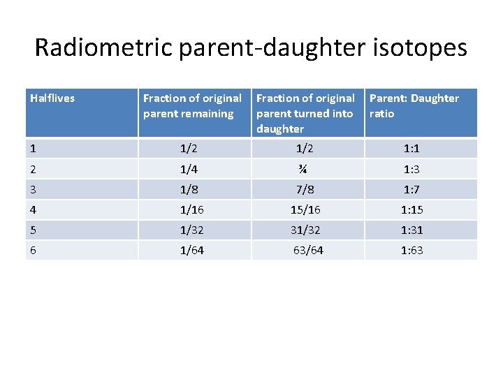 Radiometric parent-daughter isotopes Halflives Fraction of original parent remaining Fraction of original parent turned