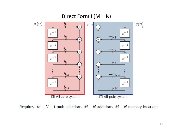 Direct Form I (M = N) 13 